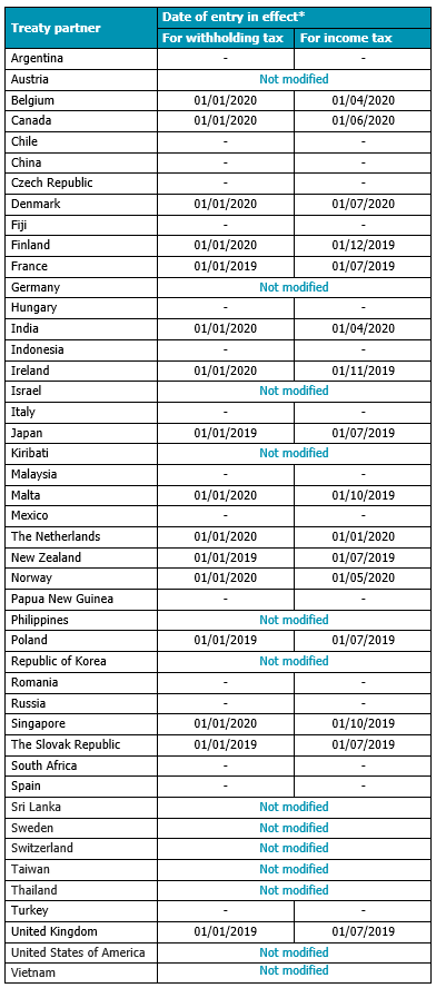 OECD Multilateral Instrument On Double Tax Treaties - Accru Felsers